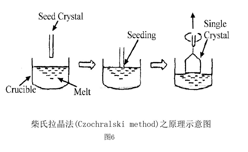 蓝宝石晶体的生长方法