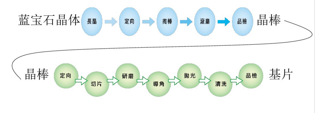 蓝宝石衬底加工流程